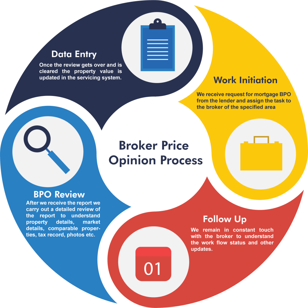 what is Broker PRice Opinion (BPO)