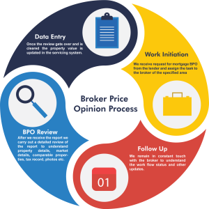 Broker Price Opinion (BPO) workflow infographic showing data entry, BPO software, follow-up, quality assurance, and BPO order management process.